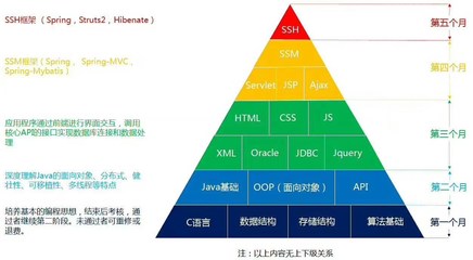 溧陽零基礎學JAVA課程 開啟軟件開發(fā)之路